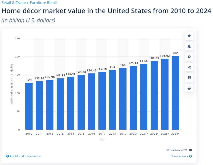 Home decor market value U.S. 2024 Statista www.statista.com