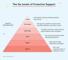How proactive customer service is important